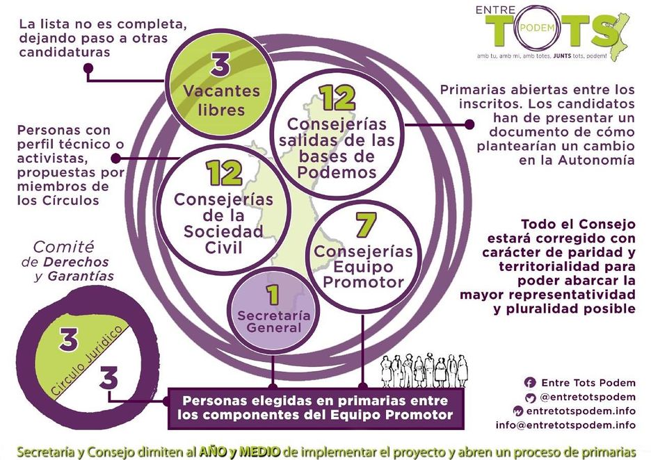 Organigrama de composición de la candidatura impulsada desde 'Entre Tots Podem'