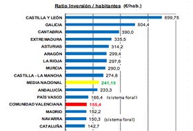 Ratio de inversión por habitante. Fuente: Cámara de Contratistas de la Comunidad Valenciana.